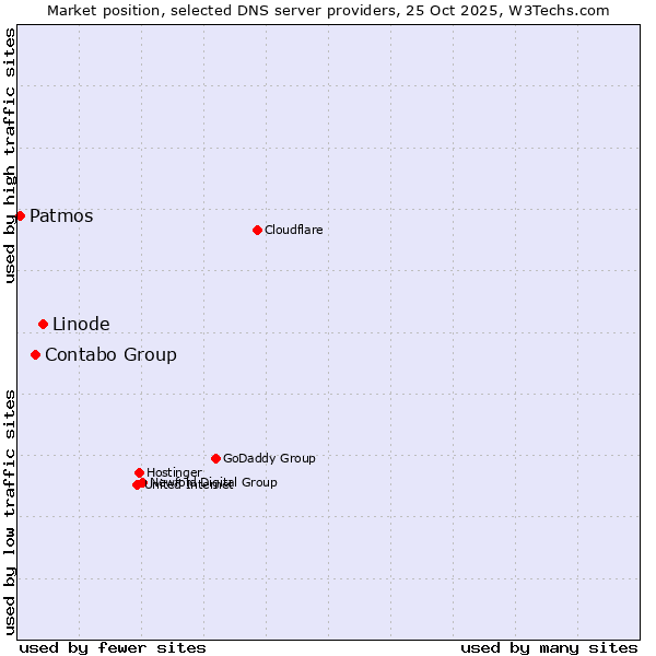 Market position of Linode vs. Contabo Group vs. Patmos