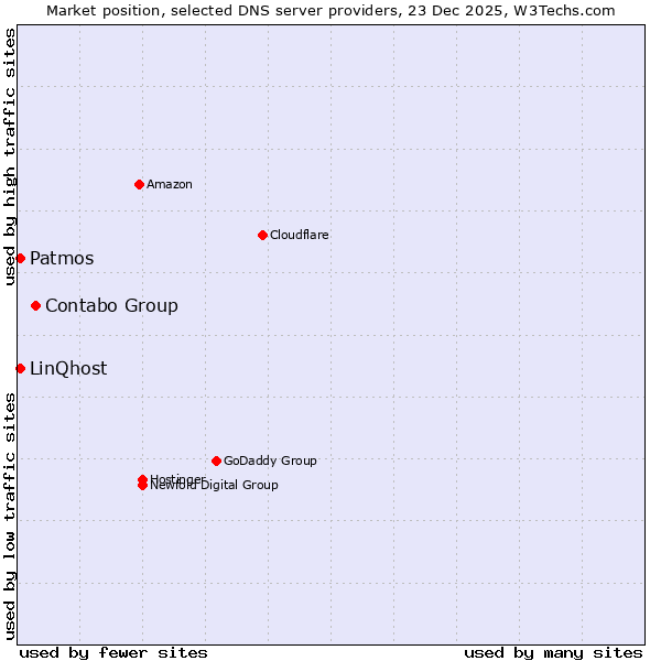 Market position of Contabo Group vs. Patmos vs. LinQhost