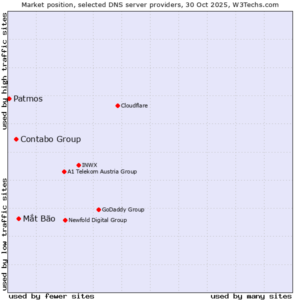 Market position of Mắt Bão vs. Contabo Group vs. Patmos