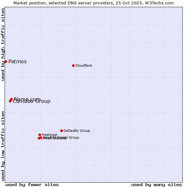 Market position of Name.com vs. Contabo Group vs. Patmos