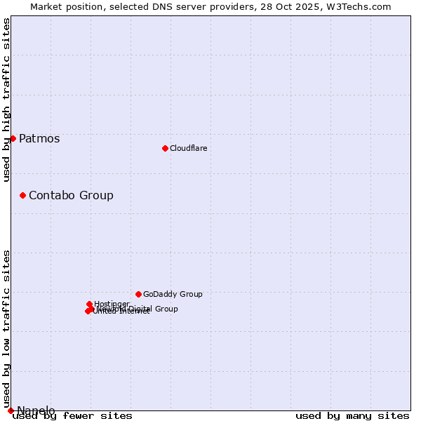 Market position of Contabo Group vs. Patmos vs. Nanelo