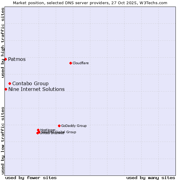 Market position of Contabo Group vs. Nine Internet Solutions vs. Patmos