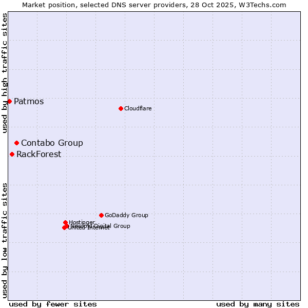 Market position of Contabo Group vs. RackForest vs. Patmos