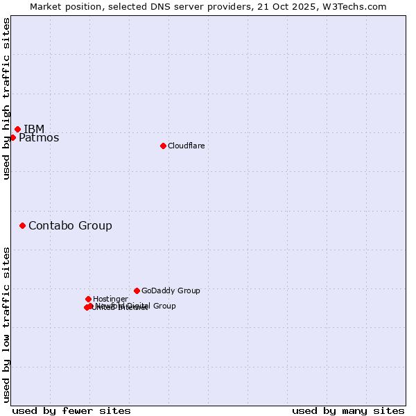 Market position of Contabo Group vs. IBM vs. Patmos