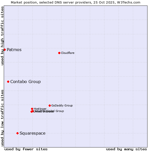 Market position of Squarespace vs. Contabo Group vs. Patmos