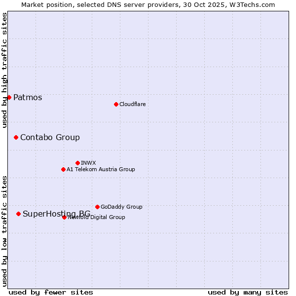 Market position of SuperHosting.BG vs. Contabo Group vs. Patmos