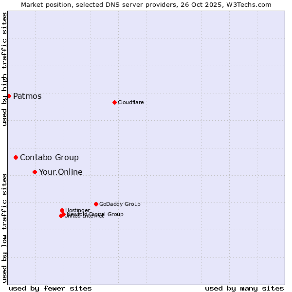 Market position of Your.Online vs. Contabo Group vs. Patmos