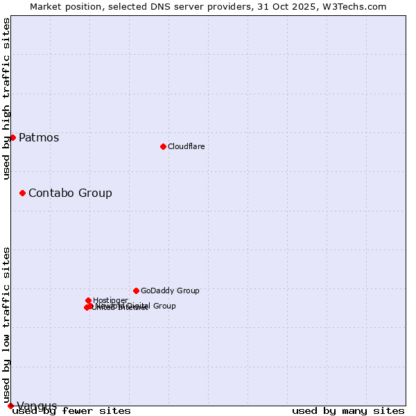 Market position of Contabo Group vs. Patmos vs. Vangus