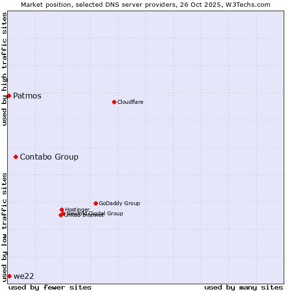 Market position of Contabo Group vs. we22 vs. Patmos