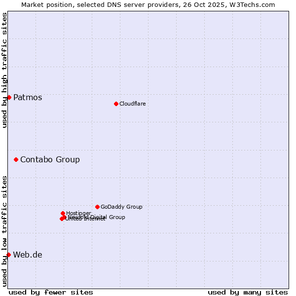 Market position of Contabo Group vs. Patmos vs. Web.de
