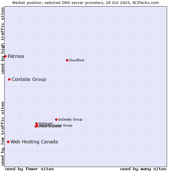 Market position of Contabo Group vs. Web Hosting Canada vs. Patmos