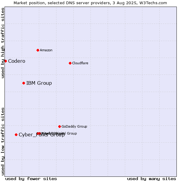 Market position of IBM Group vs. Cyber_Folks Group vs. Codero