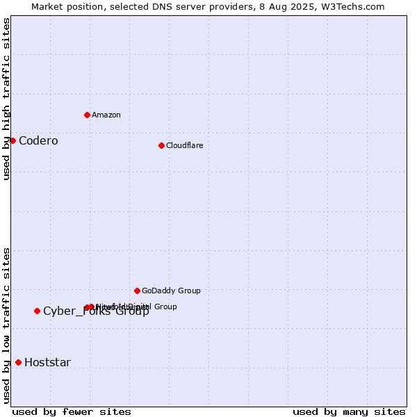 Market position of Cyber_Folks Group vs. Hoststar vs. Codero