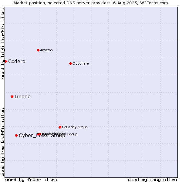 Market position of Cyber_Folks Group vs. Linode vs. Codero