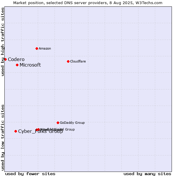 Market position of Microsoft vs. Cyber_Folks Group vs. Codero