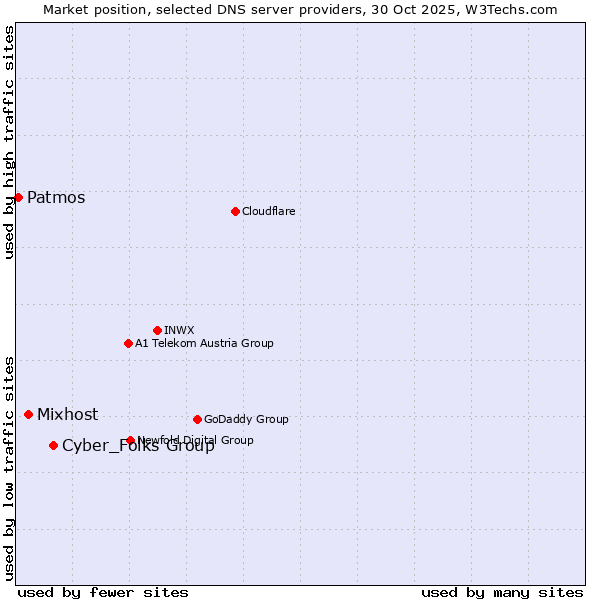 Market position of Cyber_Folks Group vs. Mixhost vs. Patmos