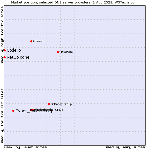 Market position of Cyber_Folks Group vs. NetCologne vs. Codero