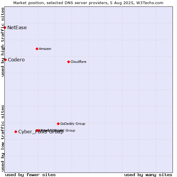 Market position of Cyber_Folks Group vs. Codero vs. NetEase