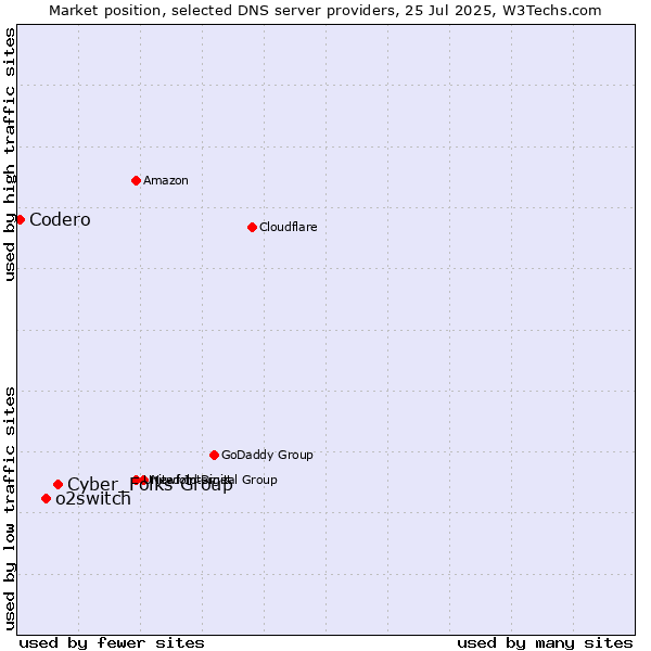 Market position of Cyber_Folks Group vs. o2switch vs. Codero