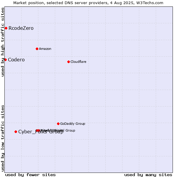 Market position of Cyber_Folks Group vs. RcodeZero vs. Codero