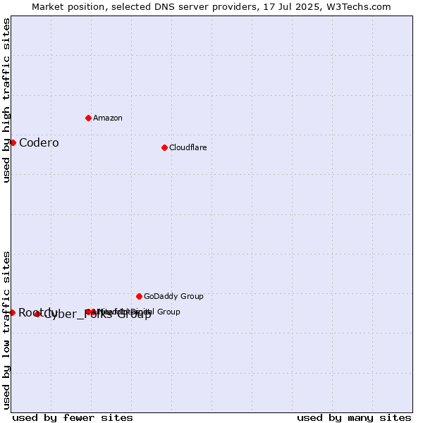 Market position of Cyber_Folks Group vs. Codero vs. Root.lu