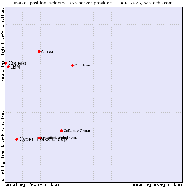 Market position of Cyber_Folks Group vs. IBM vs. Codero