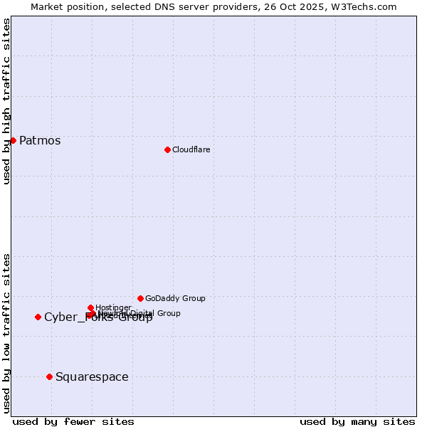 Market position of Squarespace vs. Cyber_Folks Group vs. Patmos