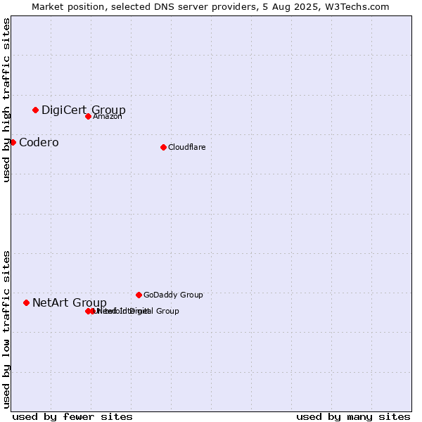 Market position of DigiCert Group vs. NetArt Group vs. Codero