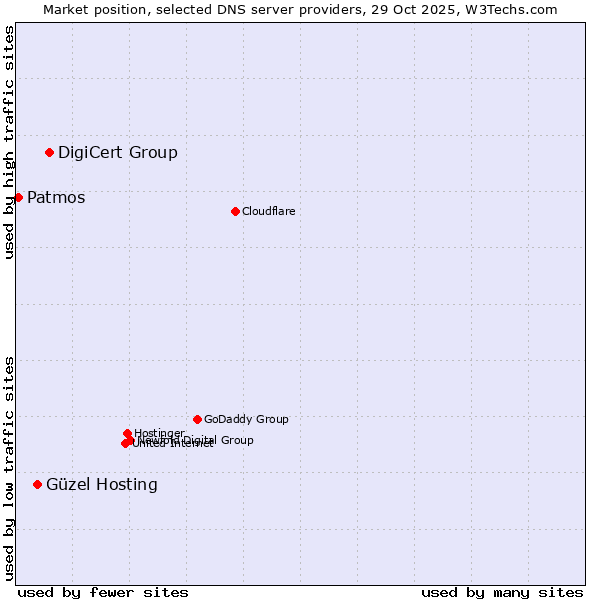 Market position of DigiCert Group vs. Güzel Hosting vs. Patmos