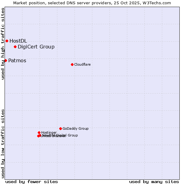 Market position of DigiCert Group vs. HostDL vs. Patmos