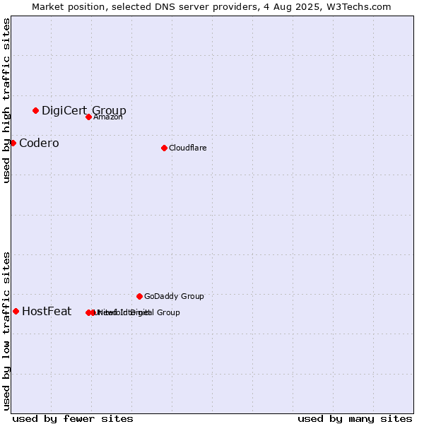 Market position of DigiCert Group vs. HostFeat vs. Codero