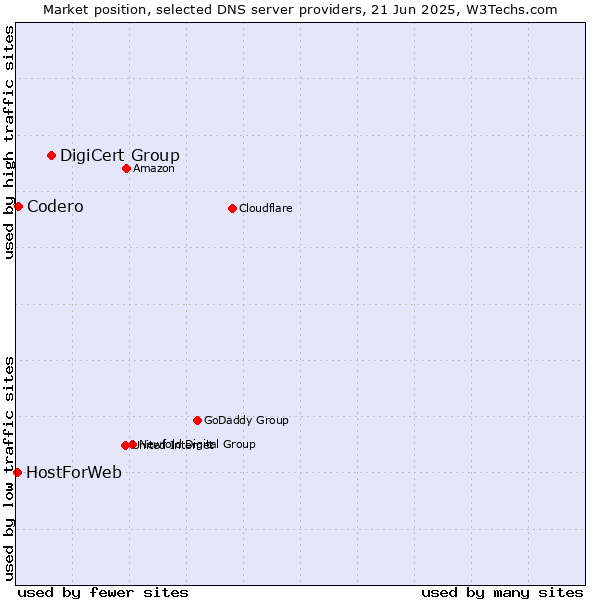 Market position of DigiCert Group vs. Codero vs. HostForWeb