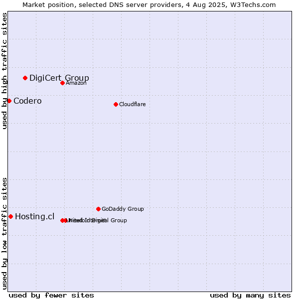 Market position of DigiCert Group vs. Hosting.cl vs. Codero