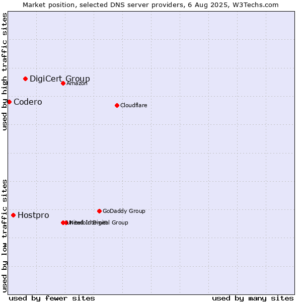 Market position of DigiCert Group vs. Hostpro vs. Codero
