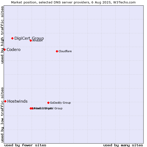 Market position of DigiCert Group vs. Hostwinds vs. Codero