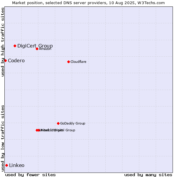 Market position of DigiCert Group vs. Linkeo vs. Codero