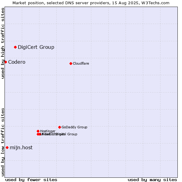 Market position of DigiCert Group vs. mijn.host vs. Codero