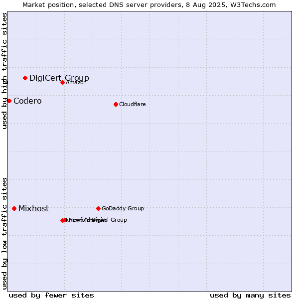 Market position of DigiCert Group vs. Mixhost vs. Codero