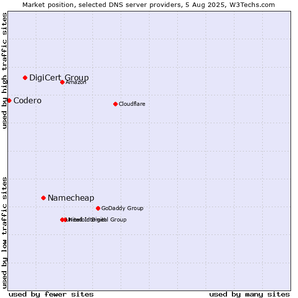Market position of Namecheap vs. DigiCert Group vs. Codero
