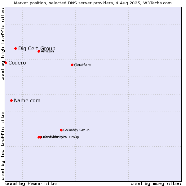 Market position of DigiCert Group vs. Name.com vs. Codero
