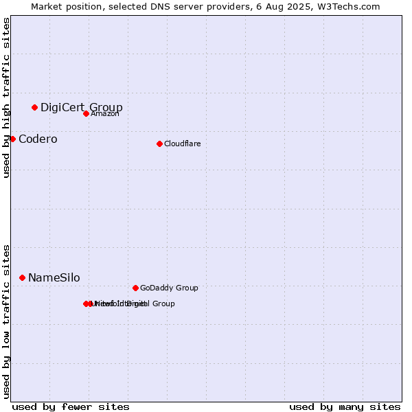 Market position of DigiCert Group vs. NameSilo vs. Codero