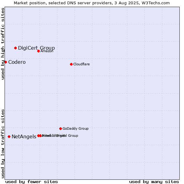 Market position of DigiCert Group vs. NetAngels vs. Codero
