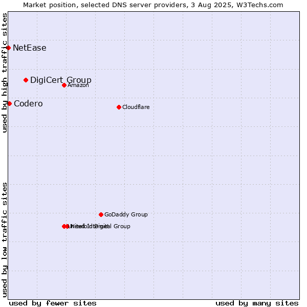 Market position of DigiCert Group vs. Codero vs. NetEase