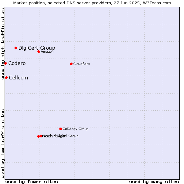 Market position of DigiCert Group vs. Cellcom vs. Codero