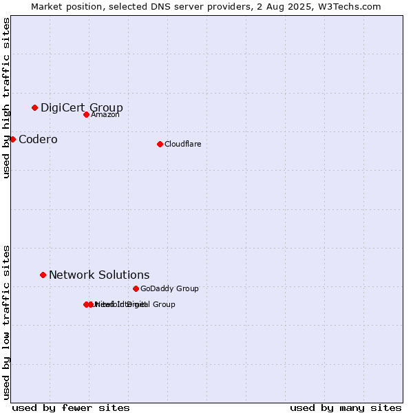 Market position of Network Solutions vs. DigiCert Group vs. Codero