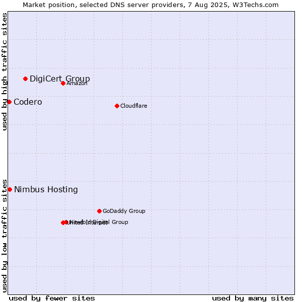 Market position of DigiCert Group vs. Nimbus Hosting vs. Codero