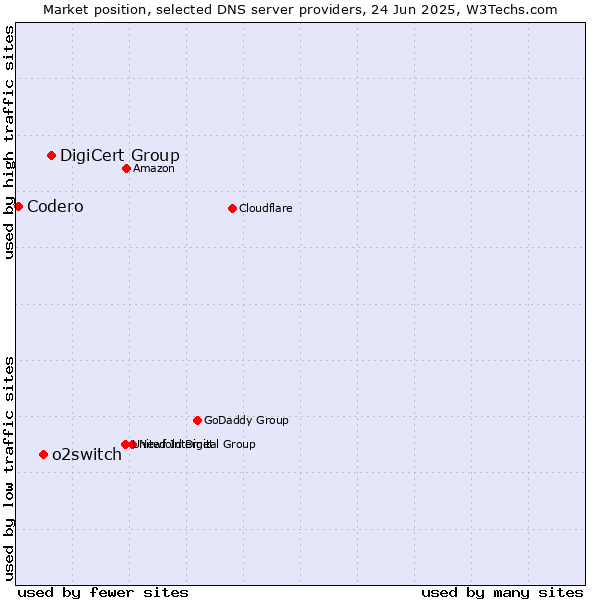 Market position of DigiCert Group vs. o2switch vs. Codero