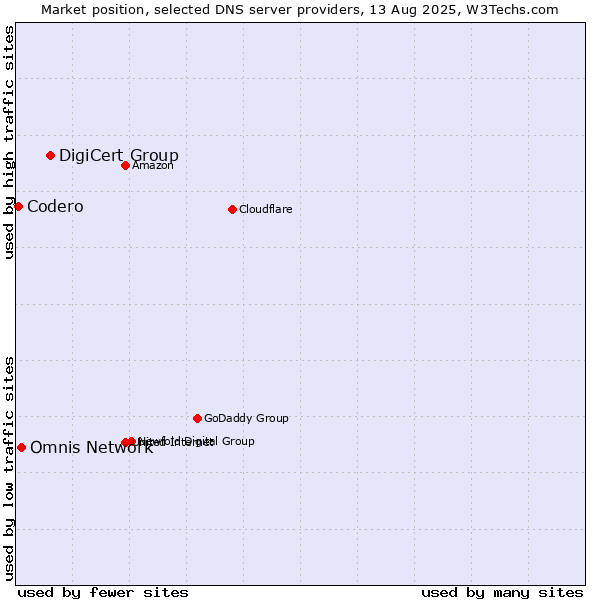 Market position of DigiCert Group vs. Omnis Network vs. Codero