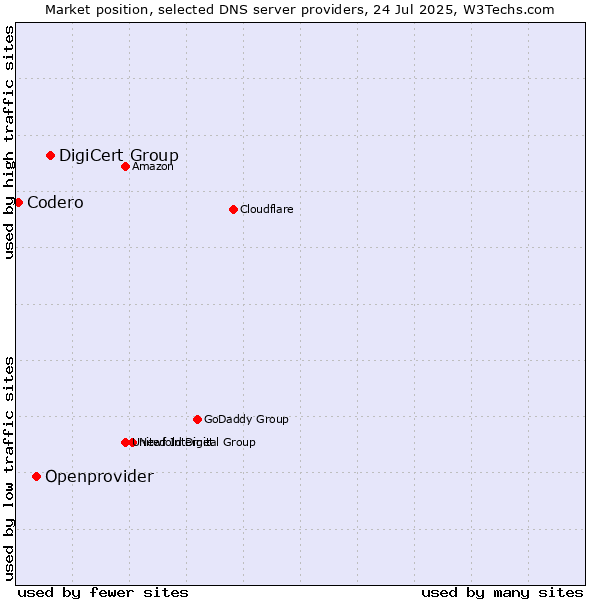 Market position of DigiCert Group vs. Openprovider vs. Codero