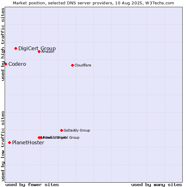 Market position of DigiCert Group vs. PlanetHoster vs. Codero